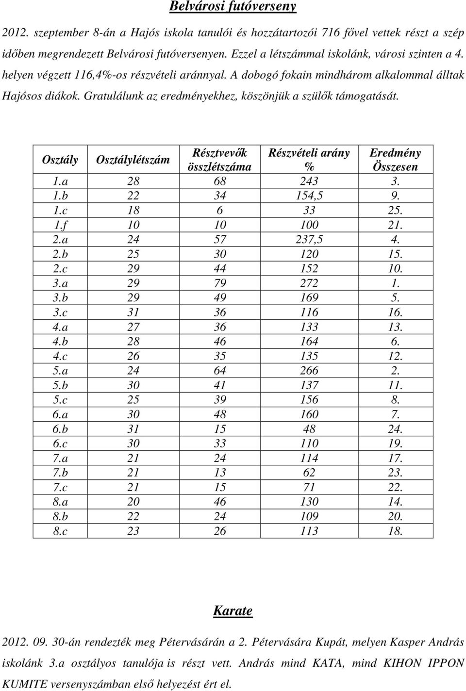 Gratulálunk az eredményekhez, köszönjük a szülők támogatását. Osztály Osztálylétszám Résztvevők Részvételi arány Eredmény összlétszáma % Összesen 1.a 28 68 243 3. 1.b 22 34 154,5 9. 1.c 18 6 33 25. 1.f 10 10 100 21.