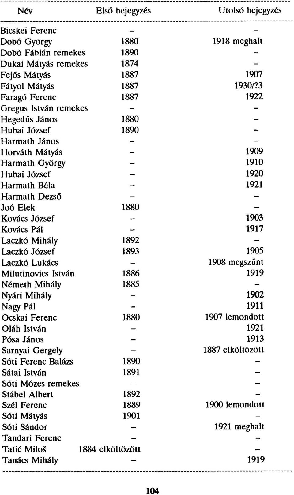 József 1903 Kovács Pál 1917 Laczkó Mihály 1892 Laczkó József 1893 1905 Laczkó Lukács 1908 megszűnt Milutinovics István 1886 1919 Németh Mihály 1885 Nyári Mihály 1902 Nagy Pál 1911 Ocskai Ferenc 1880