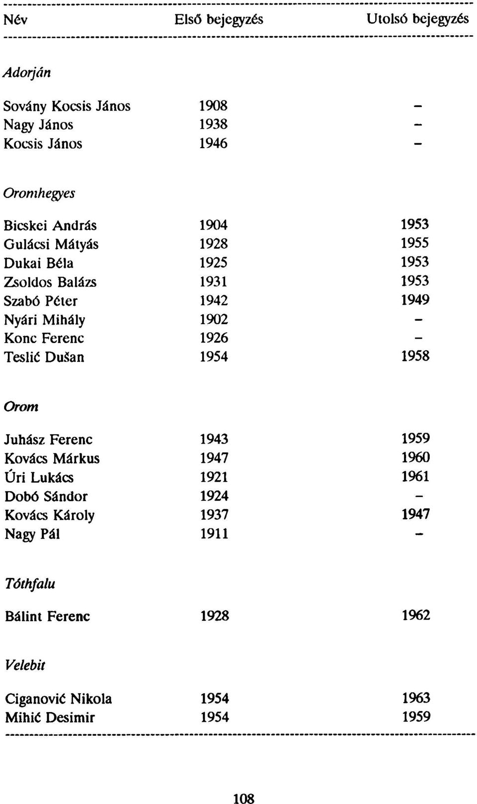 Konc Ferenc 1926 Teslié Dušan 1954 1958 Orom Juhász Ferenc 1943 1959 Kovács Márkus 1947 1960 Úri Lukács 1921 1961 Dobó Sándor