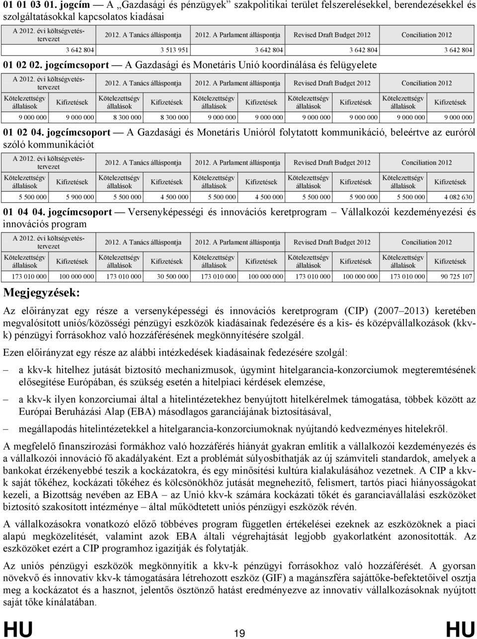 jogcímcsoport A Gazdasági és Monetáris Unió koordinálása és felügyelete 9 000 000 9 000 000 8 300 000 8 300 000 9 000 000 9 000 000 9 000 000 9 000 000 9 000 000 9 000 000 01 02 04.