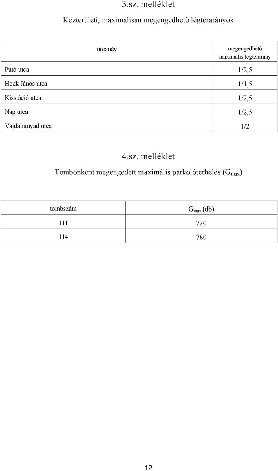 Kisstáció utca 1/2,5 Nap utca 1/2,5 Vajdahunyad utca 1/2 4.sz.