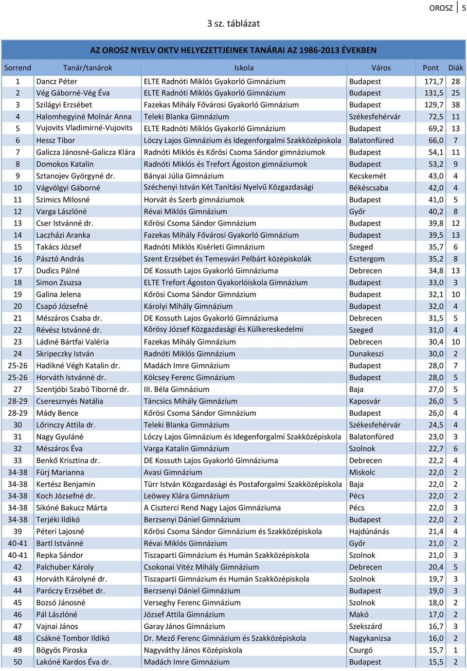 Teleki Blanka Gimnázium Székesfehérvár 72,5 11 5 Vujovits Vladimirné Vujovits ELTE Radnóti Miklós Gyakorló Gimnázium Budapest 69,2 13 6 Hessz Tibor Lóczy Lajos Gimnázium és Idegenforgalmi