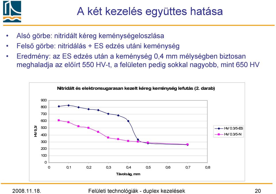 nagyobb, mint 650 HV Nitridált és elektronsugarasan kezelt kéreg keménység lefutás (2.