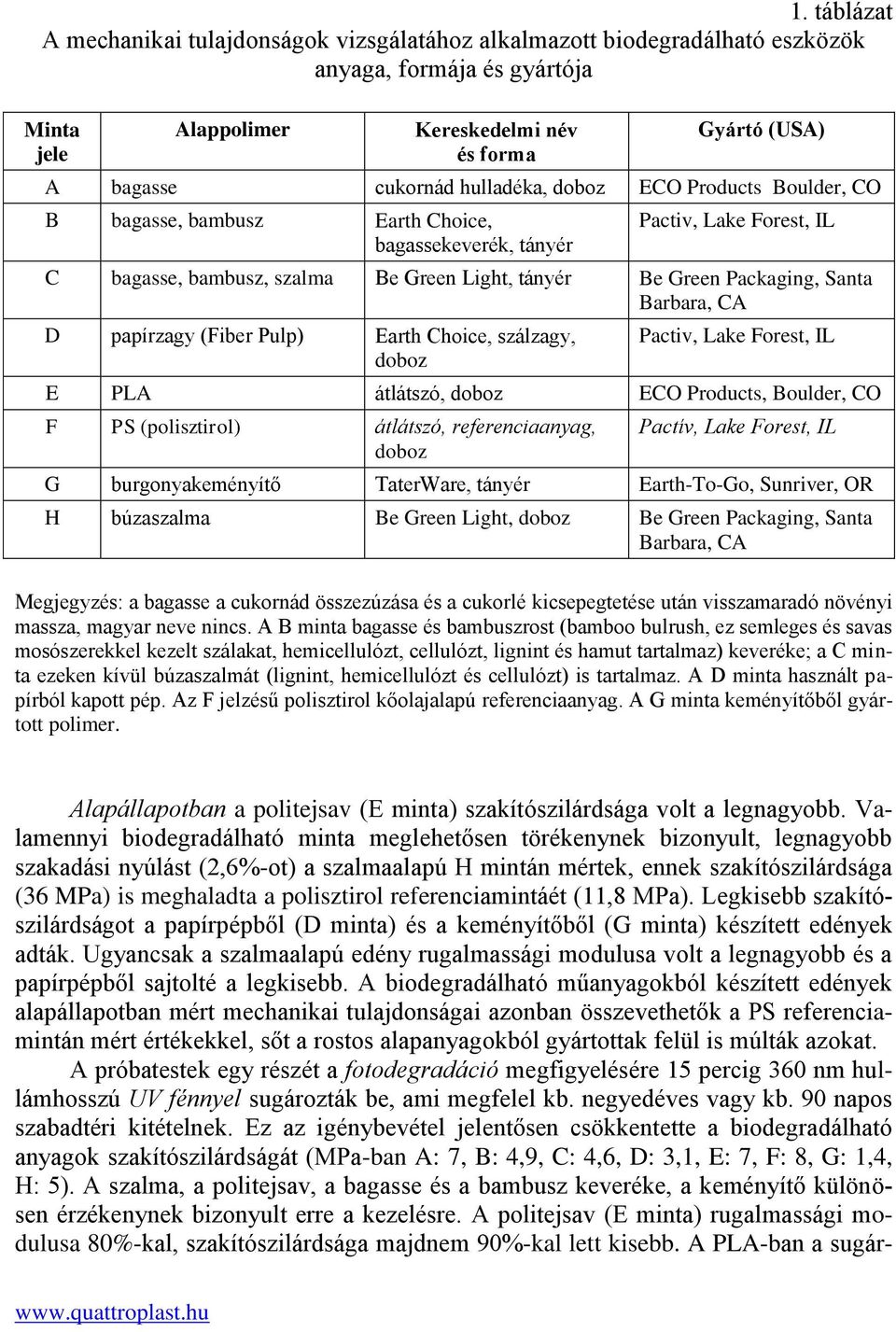 Barbara, CA D papírzagy (Fiber Pulp) Earth Choice, szálzagy, doboz Pactiv, Lake Forest, IL E PLA átlátszó, doboz ECO Products, Boulder, CO F PS (polisztirol) átlátszó, referenciaanyag, doboz Pactív,