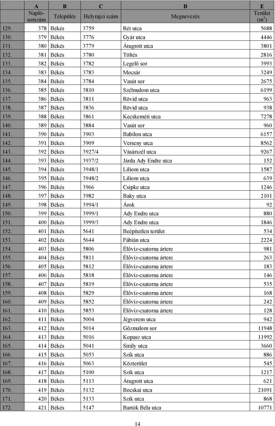 386 Békés 3811 Rövid utca 963 138. 387 Békés 3836 Rövid utca 938 139. 388 Békés 3861 Kecskeméti utca 7278 140. 389 Békés 3884 Vasút sor 960 141. 390 Békés 3903 Babilon utca 6157 142.