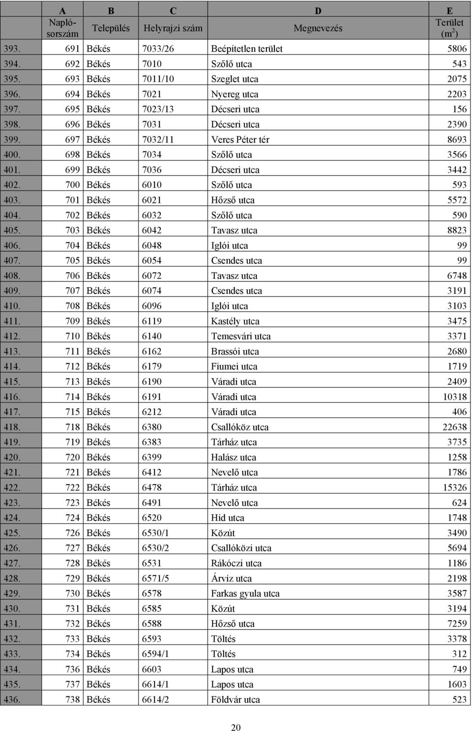 698 Békés 7034 Szőlő utca 3566 401. 699 Békés 7036 Décseri utca 3442 402. 700 Békés 6010 Szőlő utca 593 403. 701 Békés 6021 Hőzső utca 5572 404. 702 Békés 6032 Szőlő utca 590 405.