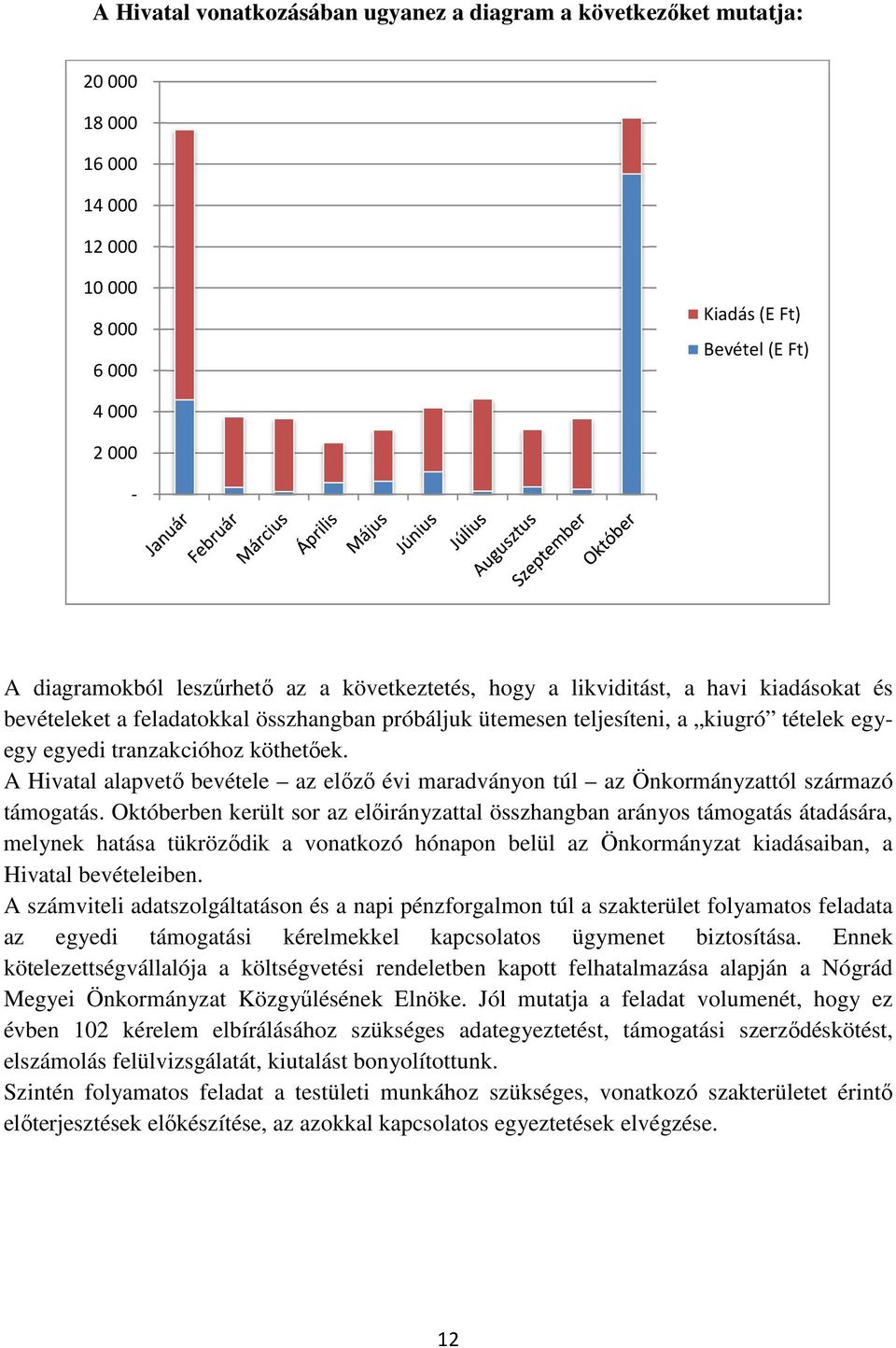 A Hivatal alapvető bevétele az előző évi maradványon túl az Önkormányzattól származó támogatás.