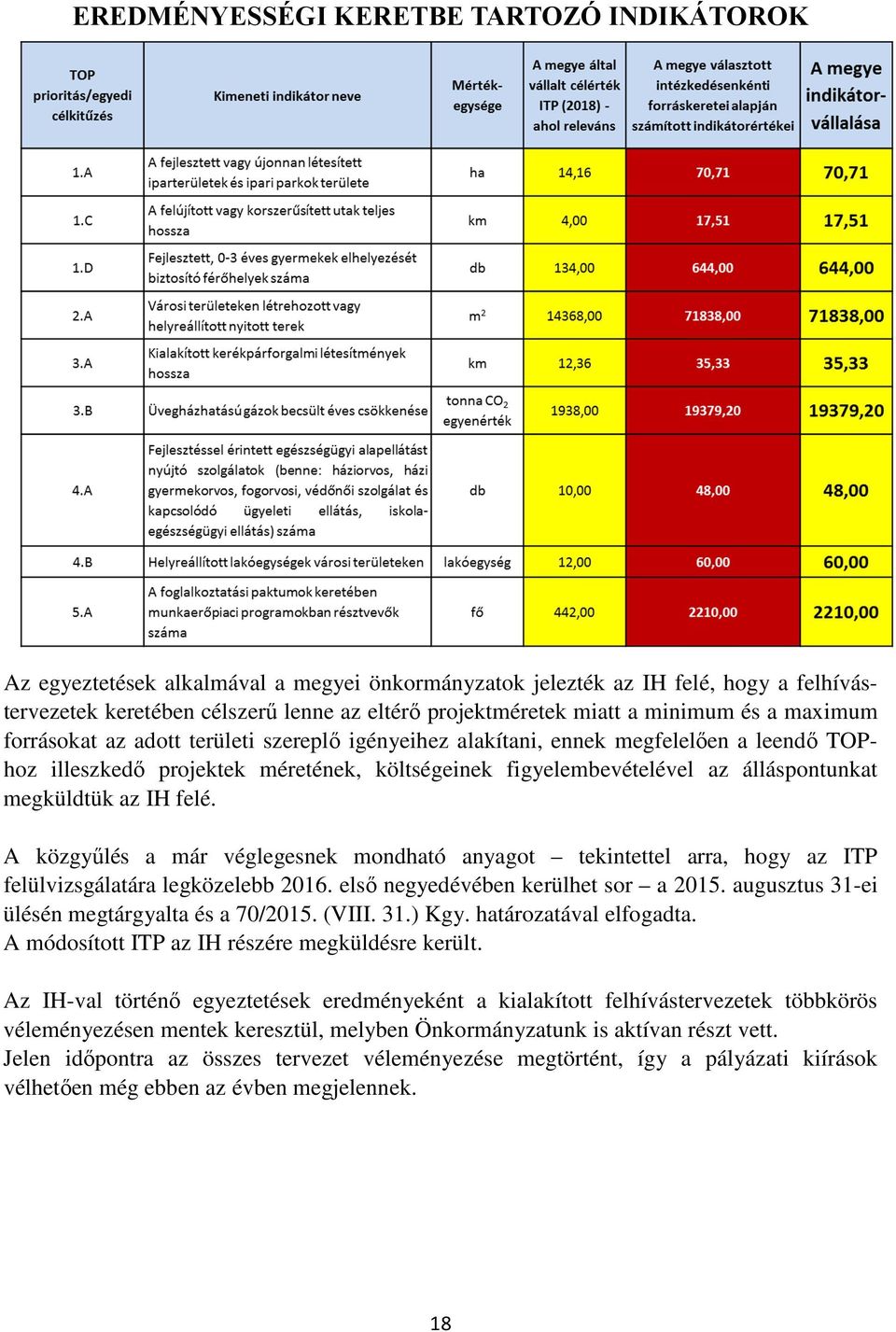 megküldtük az IH felé. A közgyűlés a már véglegesnek mondható anyagot tekintettel arra, hogy az ITP felülvizsgálatára legközelebb 2016. első negyedévében kerülhet sor a 2015.
