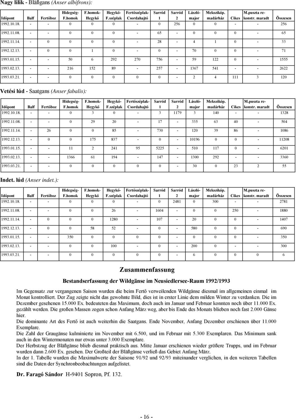- 0 0 1 0-0 - 70 0 0-71 1993.01.15. - - 50 6 292 270 756-59 122 0-1555 1993.02.13. - - 216 152 89-257 - 1367 541 - - 2622 1993.03.21. - - 0 0 0 0 0-2 4 111 3 120 Vetési lúd - Saatgans (Anser fabalis): Hidegség- F.