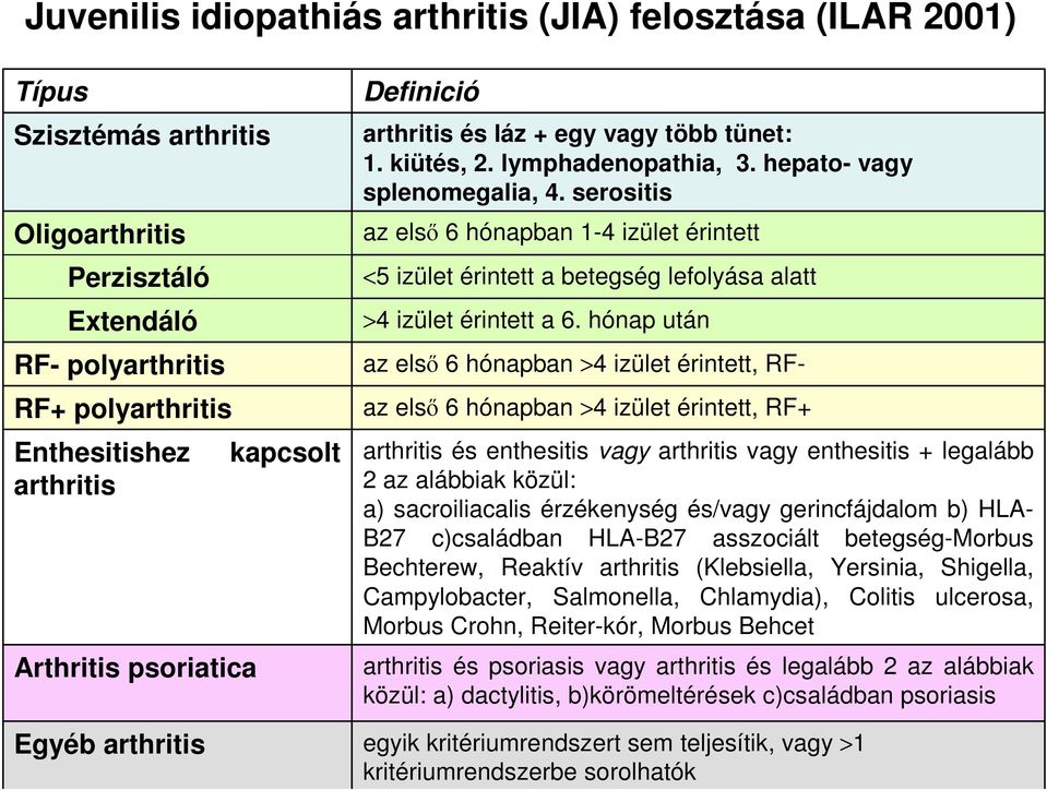 serositis az elsı 6 hónapban 1-4 izület érintett <5 izület érintett a betegség lefolyása alatt >4 izület érintett a 6.