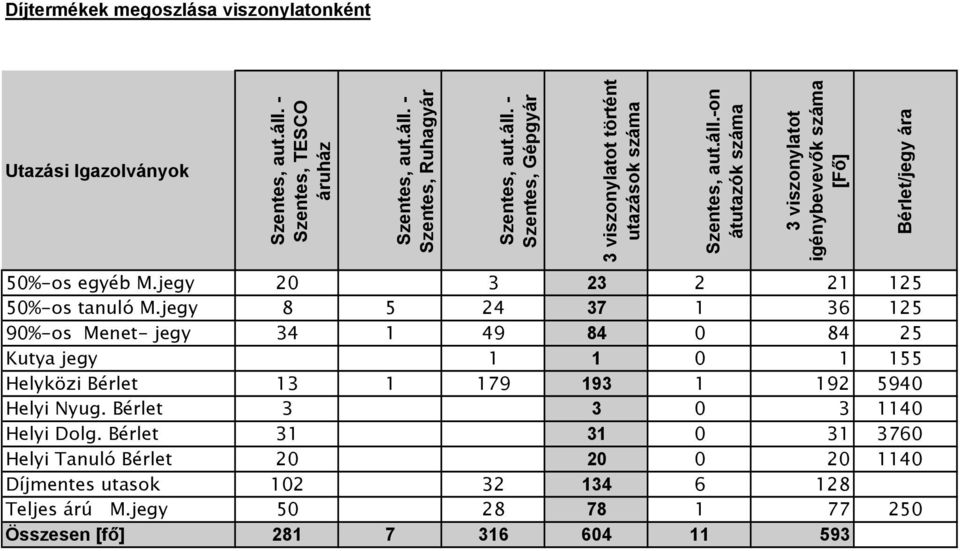jegy 8 5 24 37 1 36 125 90%-os Menet- jegy 34 1 49 84 0 84 25 Kutya jegy 1 1 0 1 155 Helyközi Bért 13 1 179 193 1 192 5940 Helyi Nyug. Bért 3 3 0 3 1140 Helyi Dolg.