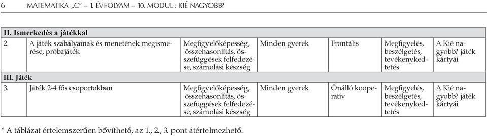 Játék 2-4 fős csoportokban Megfigyelőképesség, összehasonlítás, összefüggések felfedezése, számolási készség Minden gyerek Frontális