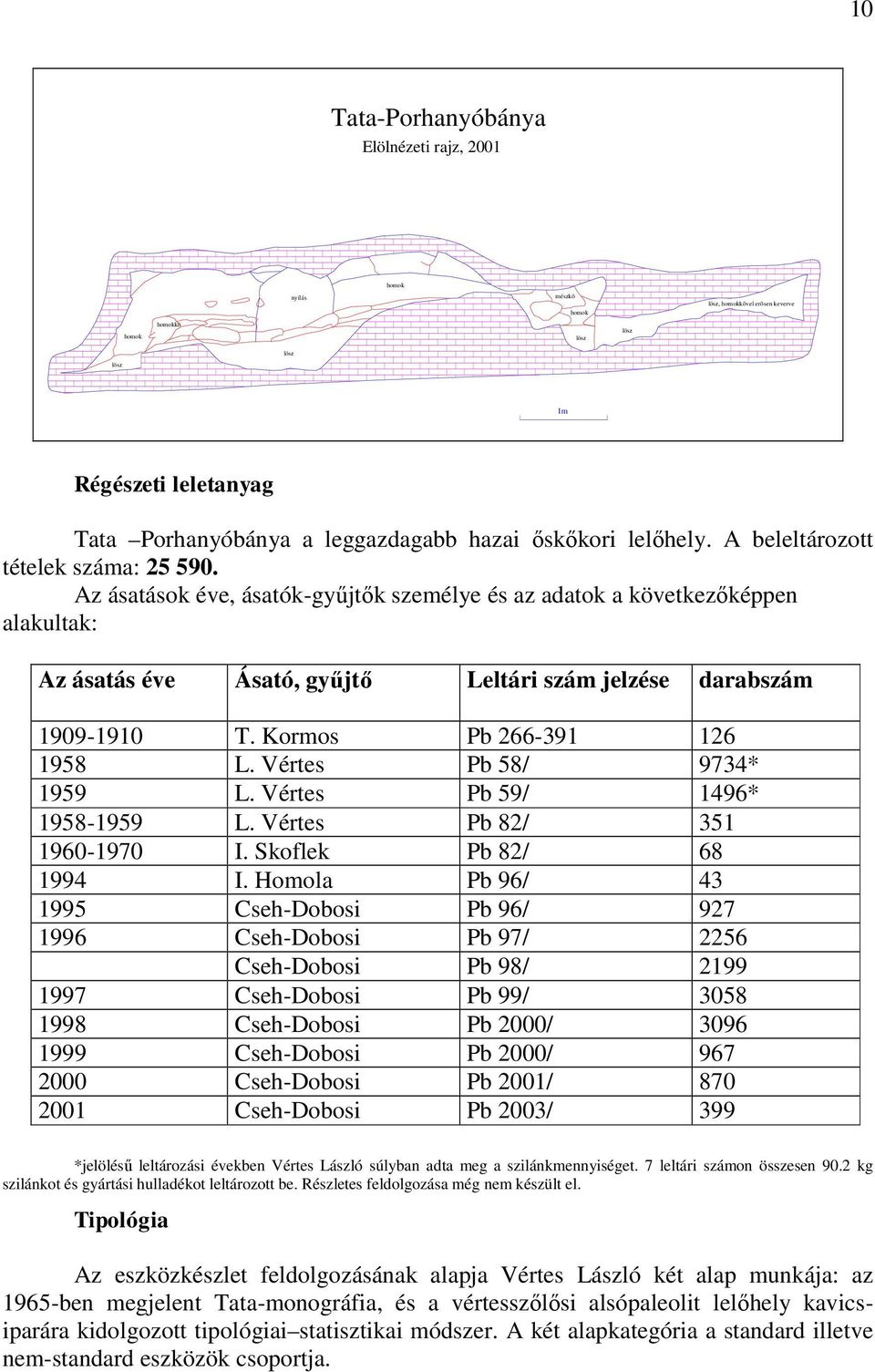 Az ásatások éve, ásatók-gyűjtők személye és az adatok a következőképpen alakultak: Az ásatás éve Ásató, gyűjtő Leltári szám jelzése darabszám 1909-1910 T. Kormos Pb 266-391 126 1958 L.