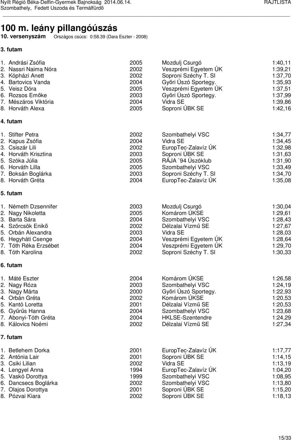 1:37,99 7. Mészáros Viktória 2004 Vidra SE 1:39,86 8. Horváth Alexa 2005 Soproni ÚBK SE 1:42,16 1. Stifter Petra 2002 Szombathelyi VSC 1:34,77 2. Kapus Zsófia 2004 Vidra SE 1:34,45 3.