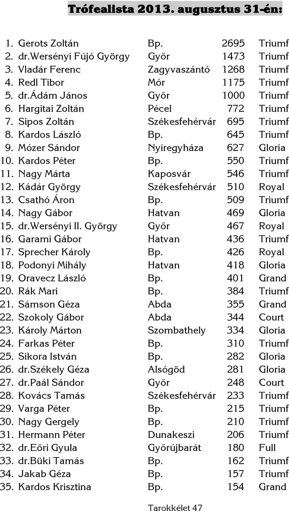 Nagy Márta Kaposvár 546 Triumf 12. Kádár György Székesfehérvár 510 Royal 13. Csathó Áron Bp. 509 Triumf 14. Nagy Gábor Hatvan 469 Gloria 15. dr.wersényi II. György Győr 467 Royal 16.