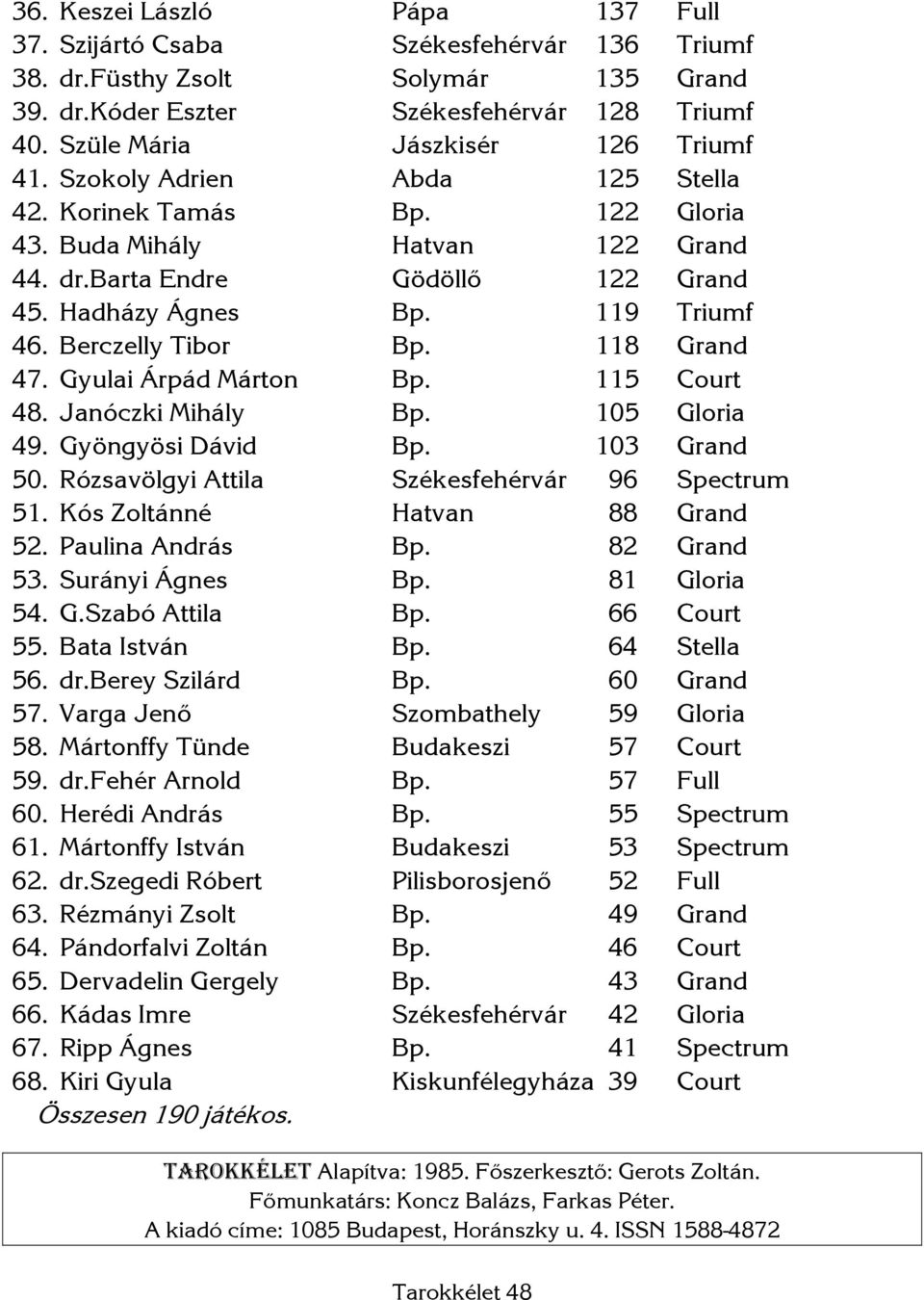 119 Triumf 46. Berczelly Tibor Bp. 118 Grand 47. Gyulai Árpád Márton Bp. 115 Court 48. Janóczki Mihály Bp. 105 Gloria 49. Gyöngyösi Dávid Bp. 103 Grand 50.