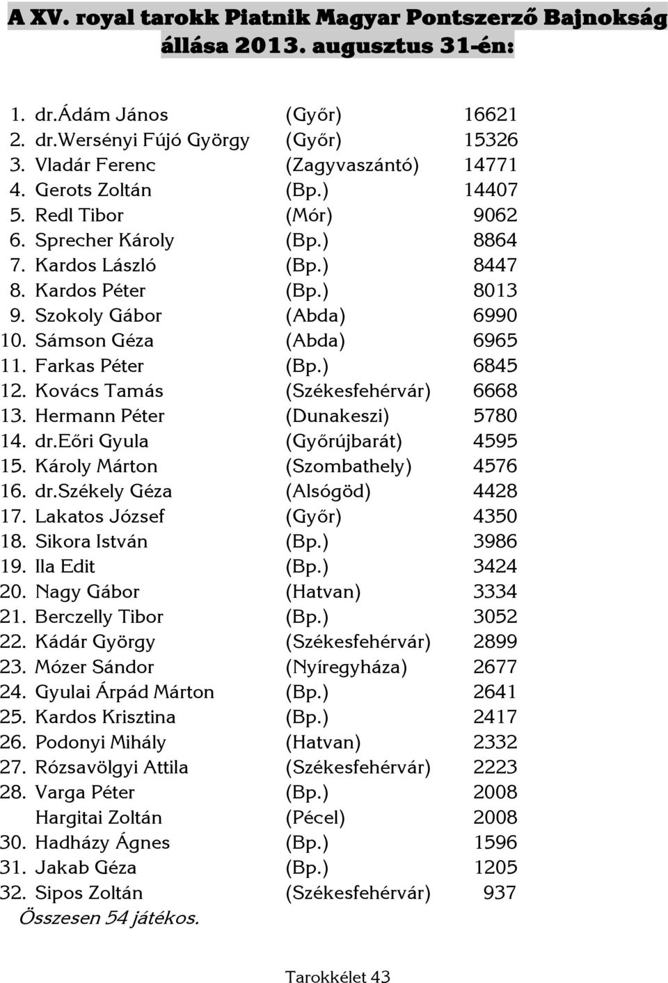 Farkas Péter (Bp.) 6845 12. Kovács Tamás (Székesfehérvár) 6668 13. Hermann Péter (Dunakeszi) 5780 14. dr.eőri Gyula (Győrújbarát) 4595 15. Károly Márton (Szombathely) 4576 16. dr.székely Géza (Alsógöd) 4428 17.
