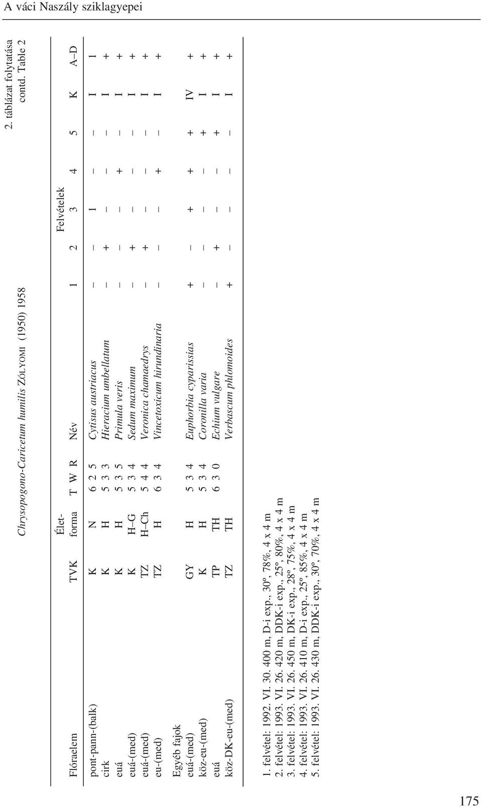 3 4 Sedum maximum + I + euá-(med) TZ H Ch 5 4 4 Veronica chamaedrys + I + eu-(med) TZ H 6 3 4 Vincetoxicum hirundinaria + I + Egyéb fajok euá-(med) GY H 5 3 4 Euphorbia cyparissias + + + + IV +