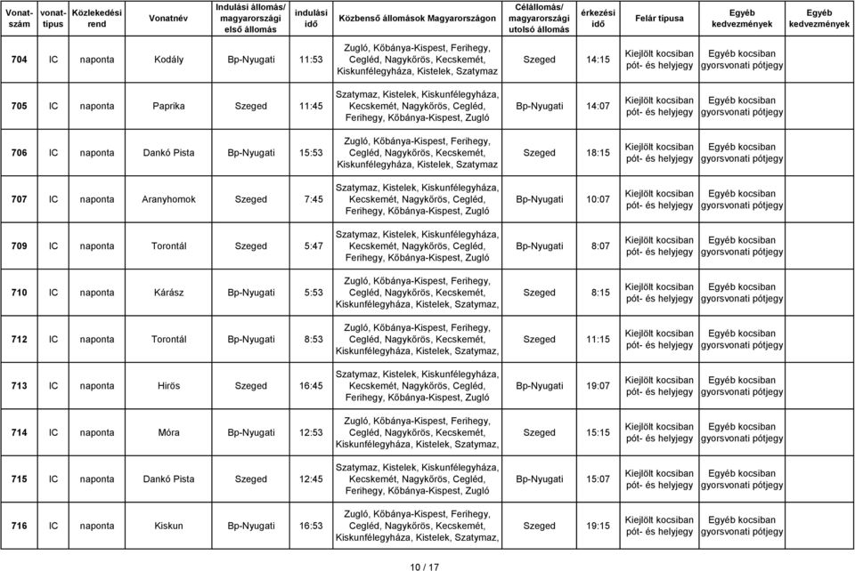 Bp-Nyugati 8:07 710 IC naponta Kárász Bp-Nyugati 5:53 Szeged 8:15 712 IC naponta Torontál Bp-Nyugati 8:53 Szeged 11:15 713 IC naponta Hirös Szeged 16:45 Bp-Nyugati