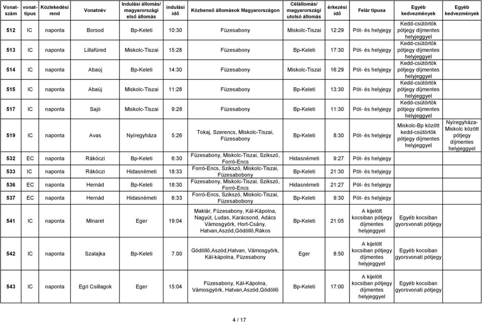 Füzesabony Bp-Keleti 11:30 Pót- és helyjegy 519 IC naponta Avas Nyíregyháza 5:26 532 EC naponta Rákóczi Bp-Keleti 6:30 533 IC naponta Rákóczi Hidasnémeti 18:33 536 EC naponta Hernád Bp-Keleti 18:30