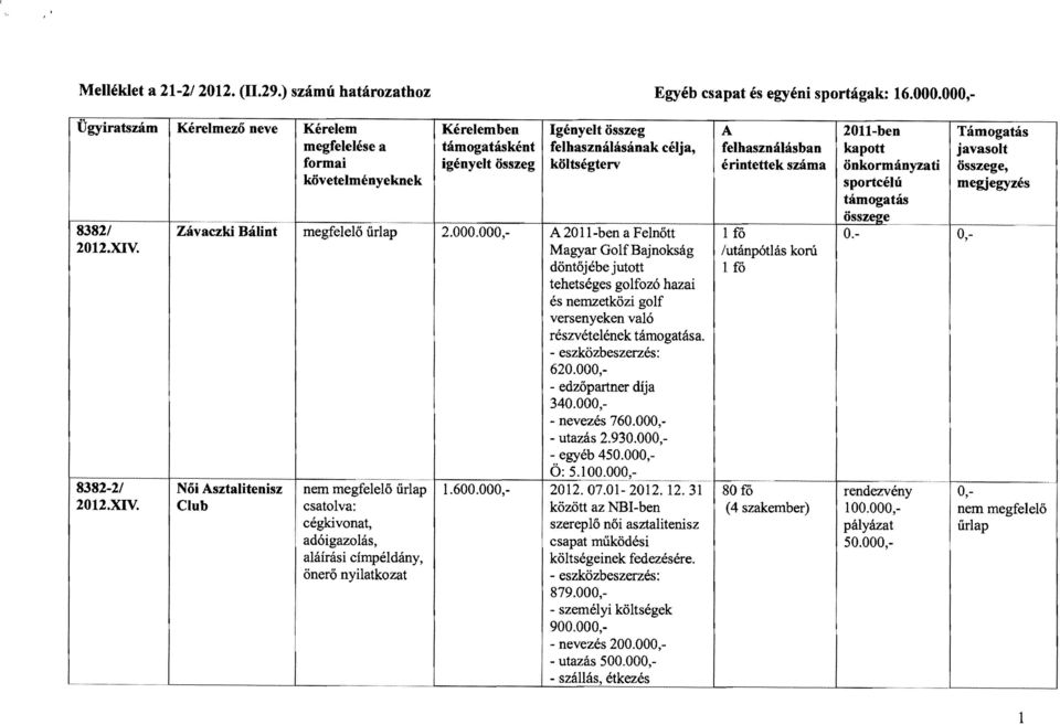 költségterv érintettek száma önkormányzati összege, követelményeknek sportcélú megjegyzés támogatás össze2e... 8382/ Závaczki Bálint megfelelő űrlap 2.000.000, A 20 ll-ben a Felnőtt 1 fő 0. 0, 2012.