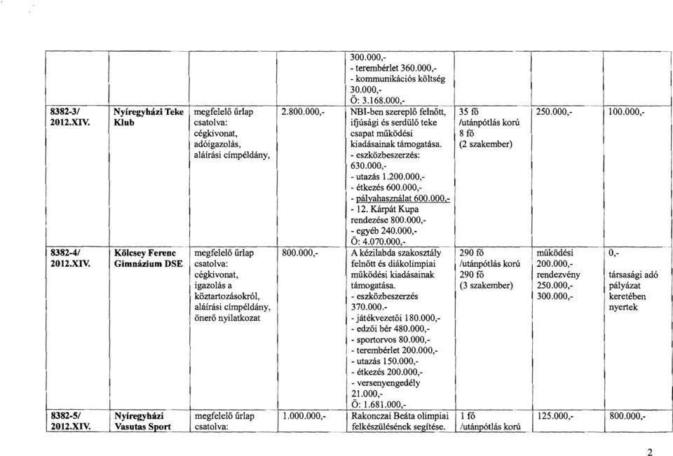 000, - étkezés 600.000, - Qályahasználat 600.000, - 12. Kárpát Kupa rendezése 800.000, - egyéb 240.000, Ö: 4.070.000, 8382-4/ Kölcsey Ferenc megfelelő űrlap 800.