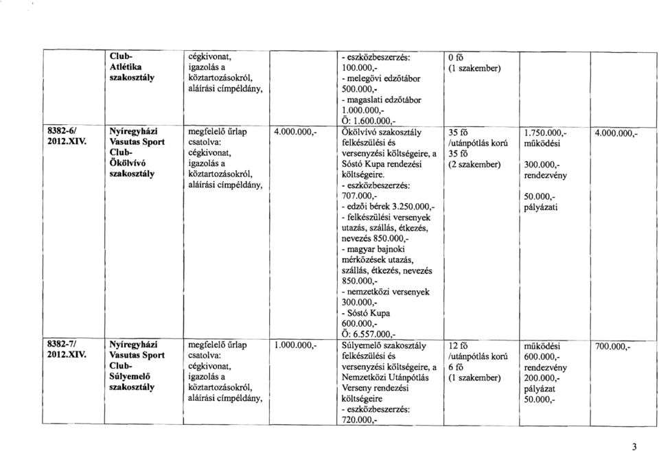 megfelelő űrlal 2012.XV. Vasutas Sport Club Súlyemelő szakosztály köztartozásoh aláírási címpéli any, 4.000.000, : 100.000, - melegövi edzőtábor 500.000, - magaslati edzőtábor 1.000.000, Ö: 1.600.