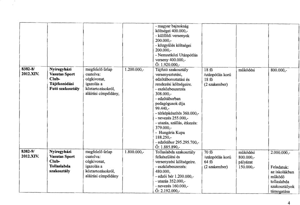 000, - közgyűlés költségei 200.000, - Nemzetközi Utánpótlás verseny 400.000, Ö: 1.920.000, 1.200.000,- Tájfutó szakosztály versenyeztetési, edzőtáboroztatási és rendezési költségeire.