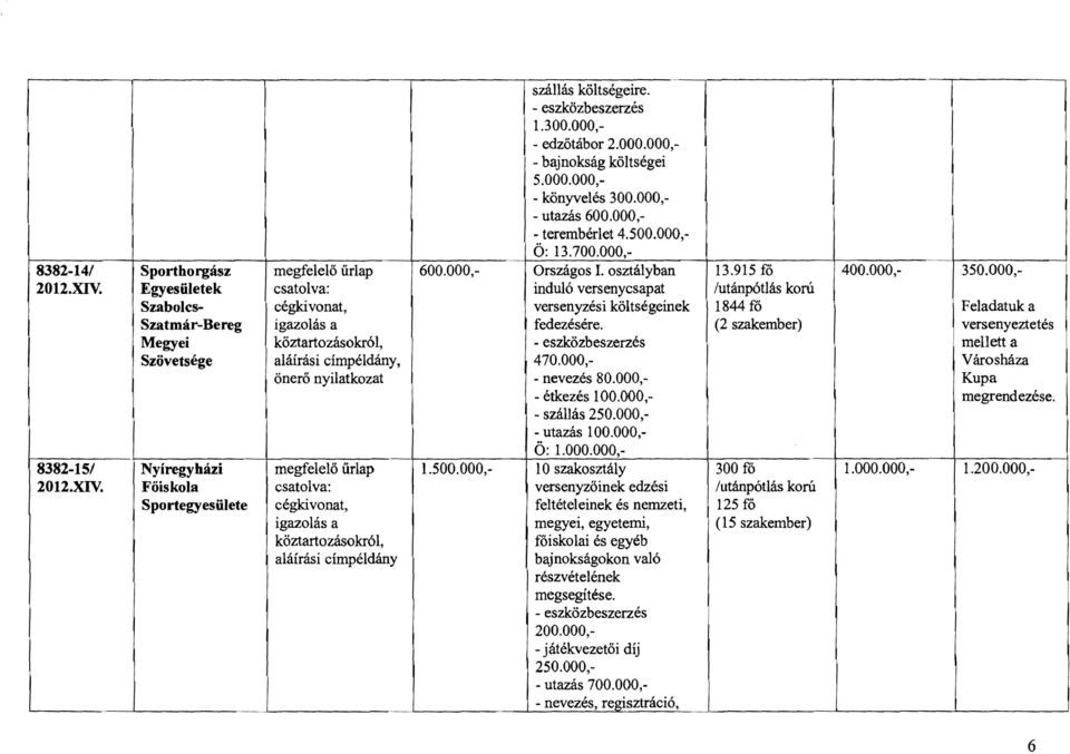 osztályban induló versenycsapat versenyzési kőltségeinek fedezésére. 470.000,