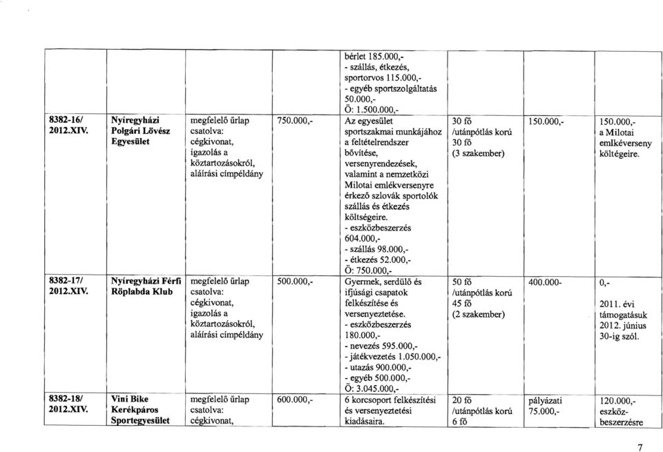 versenyrendezések, aláírási cimpéldány valamint a nemzetközi Milotai emlékversenyre érkező szlovák sportolók szállás és étkezés költségeire. 604.000, - szállás 98.000, - étkezés 52.000, Ö: 750.