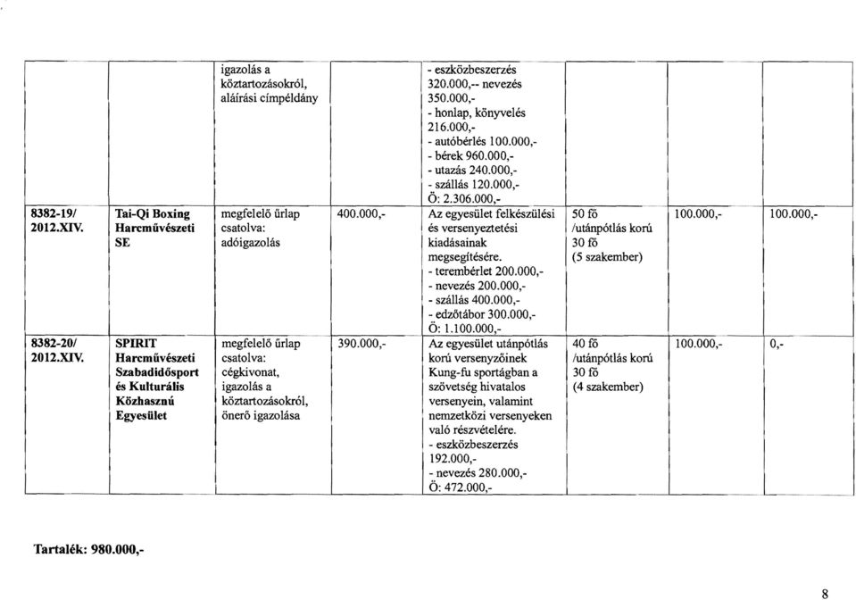 (5 szakember) - terembérlet 200.000, - nevezés 200.000, - szállás 400.000, - edzőtábor 300.000, Ö: 1.100.000, - 8382-20/ SPRT megfelelő űrlap 390.000,- Az egyesület utánpótlás 40 fő 100.000, 2012.XV.