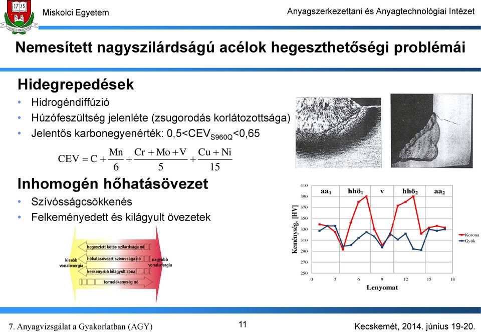 S960Q <0,65 CEV Mn Cr Mo V Cu Ni C 6 5 15 Inhomogén hőhatásövezet Szívósságcsökkenés Felkeményedett és