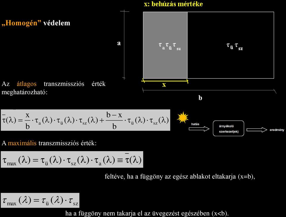 transzmissziós érték: max ü sz a feltéve, ha a függöny az egész