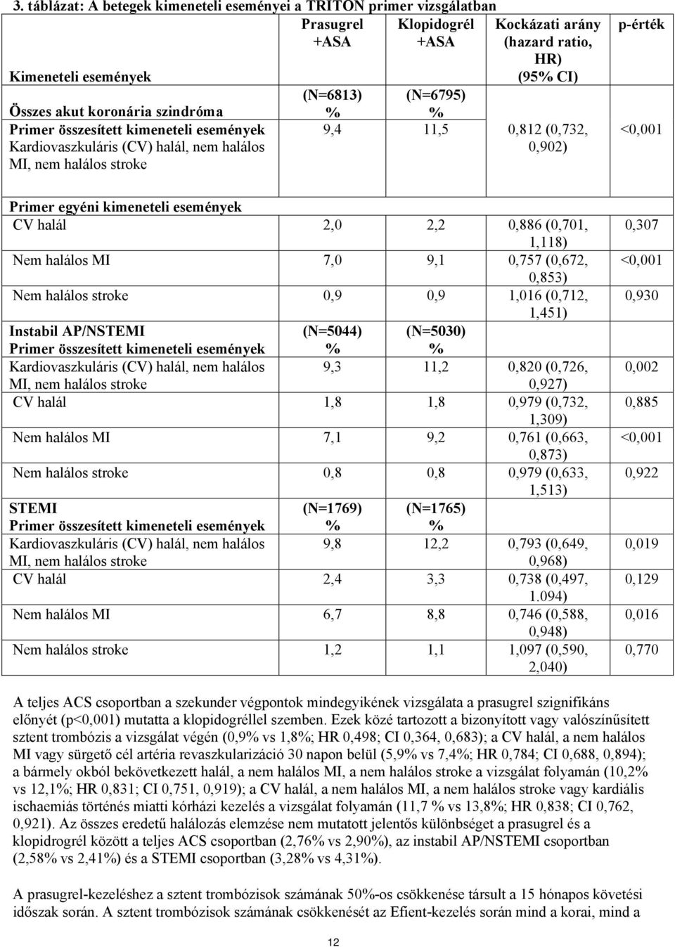 események CV halál 2,0 2,2 0,886 (0,701, 1,118) Nem halálos MI 7,0 9,1 0,757 (0,672, 0,853) Nem halálos stroke 0,9 0,9 1,016 (0,712, 1,451) Instabil AP/NSTEMI (N=5044) (N=5030) Primer összesített