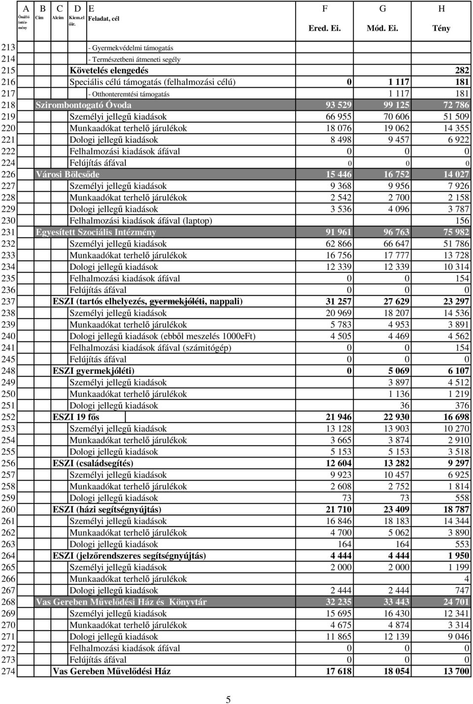 457 6 922 222 Felhalmozási kiadások áfával 224 Felújítás áfával 226 Városi Bölcsıde 15 446 16 752 14 027 227 Személyi jellegő kiadások 9 368 9 956 7 926 228 Munkaadókat terhelı járulékok 2 542 2 700