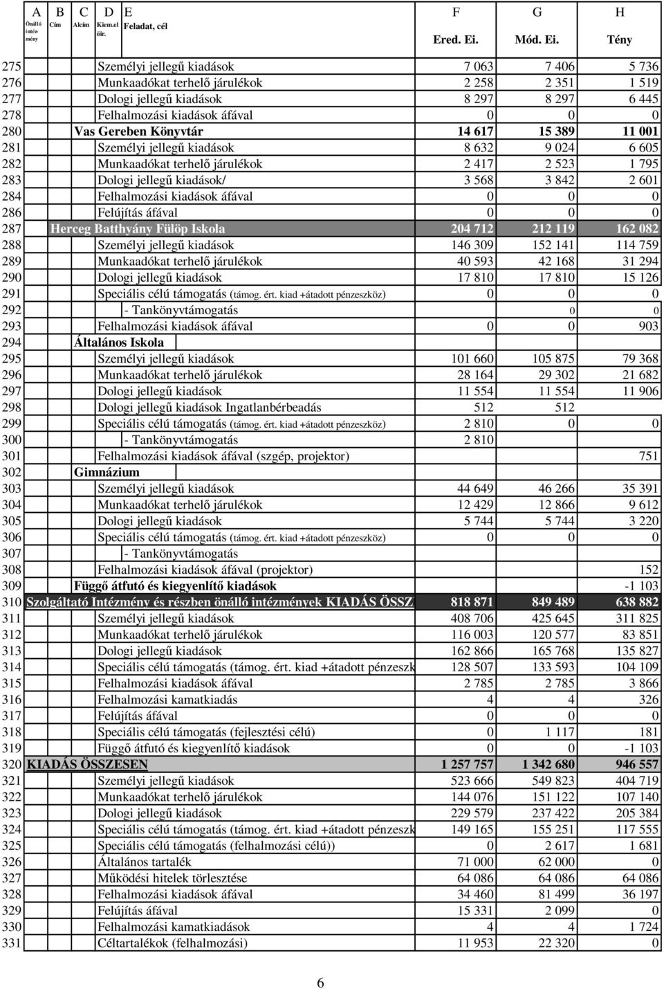 Felhalmozási kiadások áfával 286 Felújítás áfával 287 Herceg Batthyány Fülöp Iskola 204 712 212 119 162 082 288 Személyi jellegő kiadások 146 309 152 141 114 759 289 Munkaadókat terhelı járulékok 40