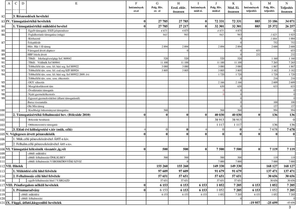 Támogatásértékő mőködési bevétel 0 27 785 27 217 0 32 301 32 301 885 25 372 26 257 85 - Egyéb támogatás: ESZI jelzprendszer 4 875 4 875 4 875 4 875 0 86 - Foglalkoztatás támogatása (mügy) 943 943 943