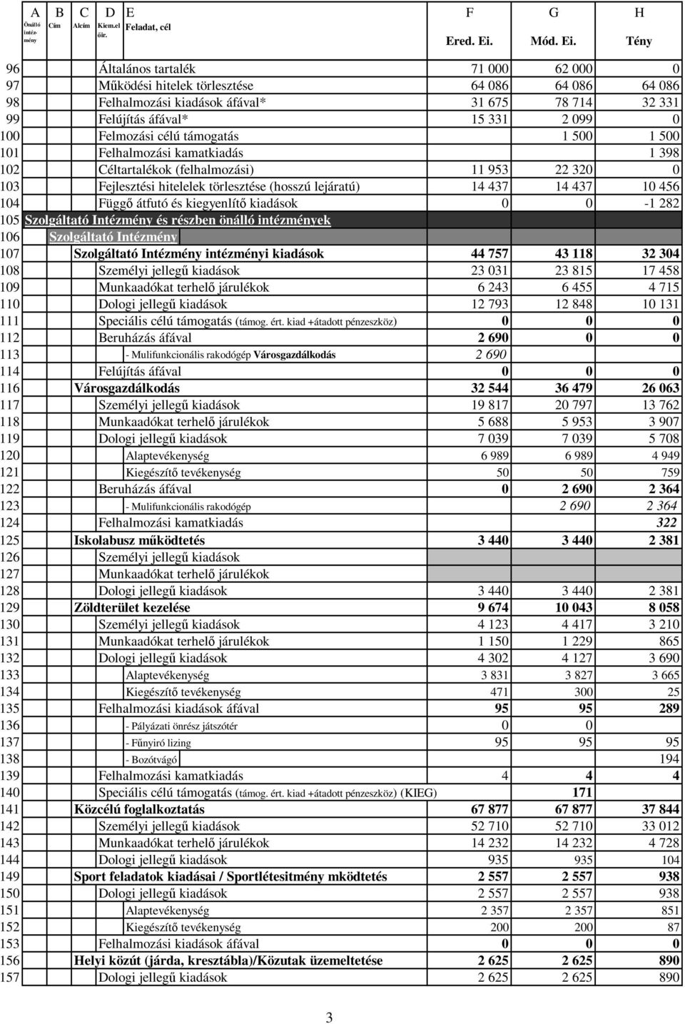 104 Függı átfutó és kiegyenlítı kiadások 0 0-1 282 105 Szolgáltató Intézmény és részben önálló ek 106 Szolgáltató Intézmény 107 Szolgáltató Intézmény i kiadások 44 757 43 118 32 304 108 Személyi