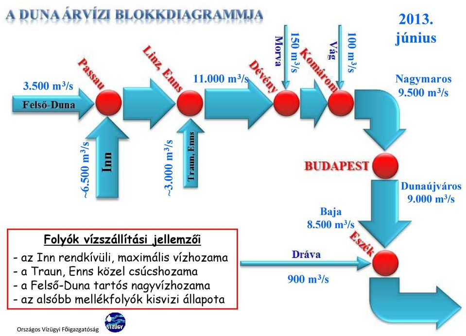 - a Traun, Enns közel csúcshozama - a Felső-Duna tartós nagyvízhozama - az alsóbb