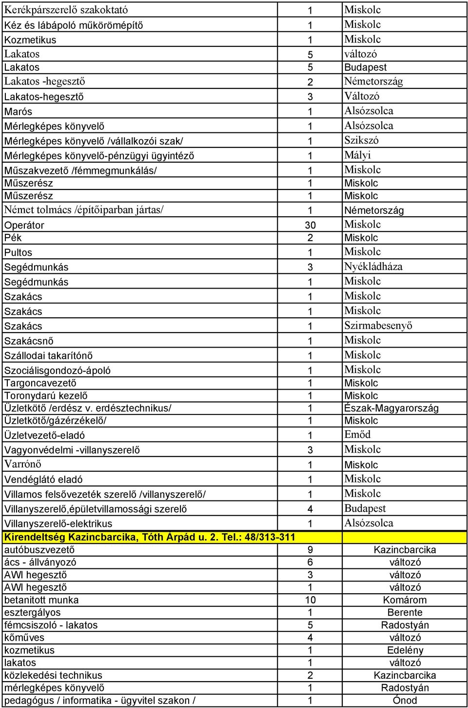 Miskolc Mőszerész 1 Miskolc Német tolmács /építıiparban jártas/ 1 Németország Operátor 30 Miskolc Pék 2 Miskolc Pultos 1 Miskolc Segédmunkás 3 Nyékládháza Segédmunkás 1 Miskolc Szakács 1 Miskolc