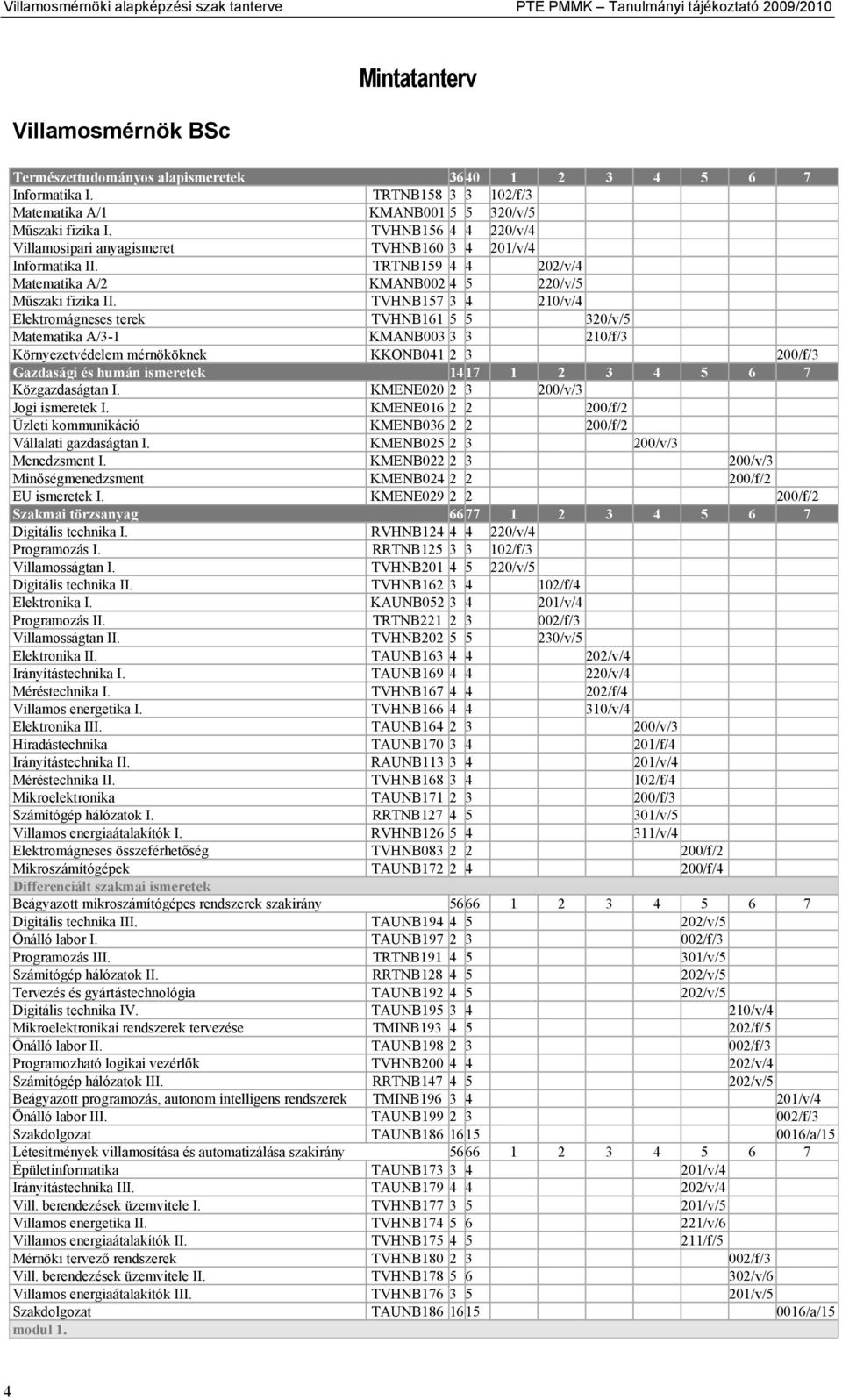 TRTNB159 4 4 202/v/4 Matematika A/2 KMANB002 4 5 220/v/5 Műszaki fizika II.