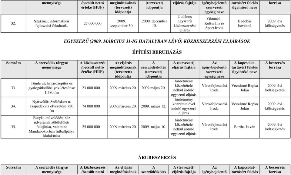 csapadékvíz elvezetése 780 fm Butyka mveldési ház udvarának zöldfelületi felújítása, valamint Mandabokorban futballpálya kialakítása A szerzdéskötés 23 000 000 2009.március 20. 2009.május 20.