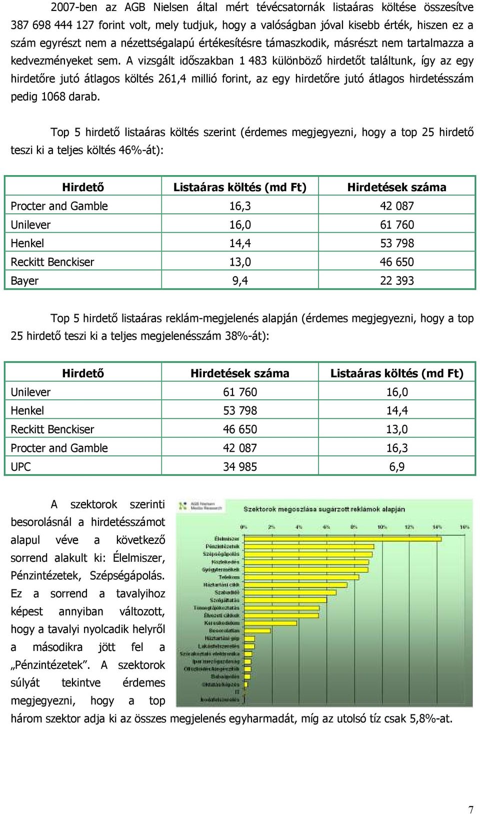 A vizsgált idıszakban 1 483 különbözı hirdetıt találtunk, így az egy hirdetıre jutó átlagos költés 261,4 millió forint, az egy hirdetıre jutó átlagos hirdetésszám pedig 1068 darab.