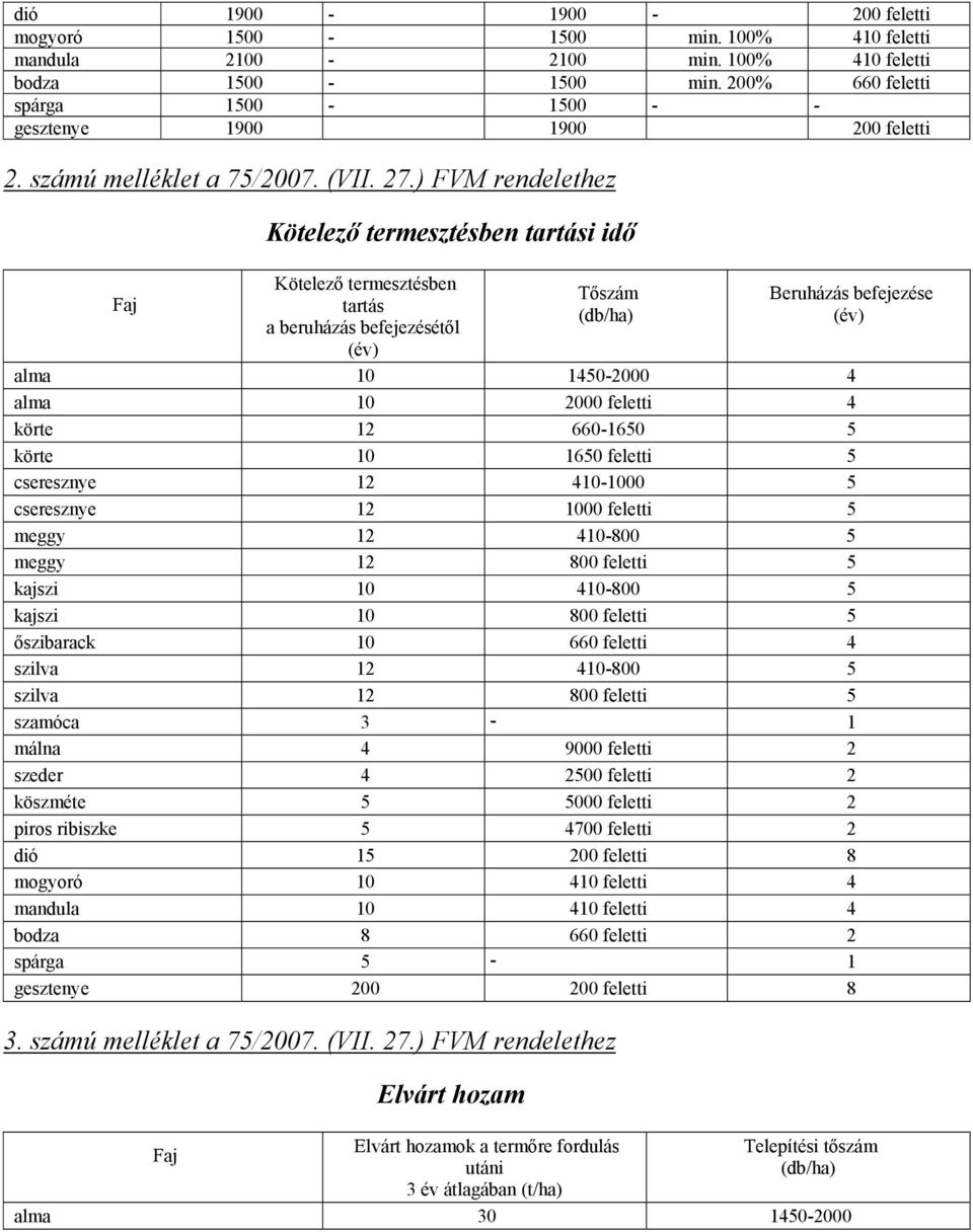 ) FVM rendelethez Faj Kötelező termesztésben tartási idő Kötelező termesztésben tartás a beruházás befejezésétől (év) Tőszám (db/ha) Beruházás befejezése (év) alma 10 1450-2000 4 alma 10 2000 feletti