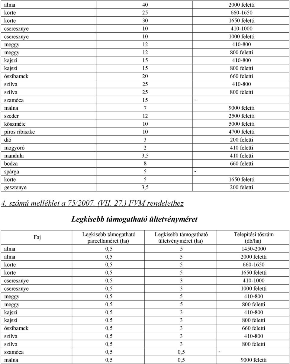 feletti mandula 3,5 410 feletti bodza 8 660 feletti spárga 5 - körte 5 1650 feletti gesztenye 3,5 200 feletti 4. számú melléklet a 75/2007. (VII. 27.