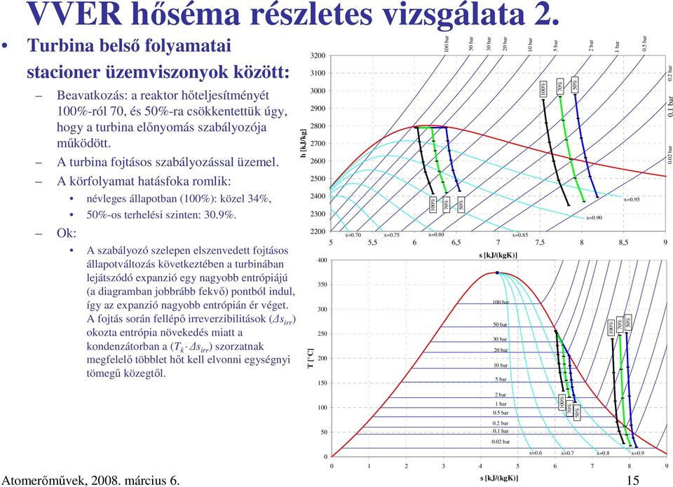 A turbina fojtásos szabályozással üzemel. A körfolyamat hatásfoka romlik: névleges állapotban (1%): közel 34%, 5%-os terhelési szinten: 3.9%.