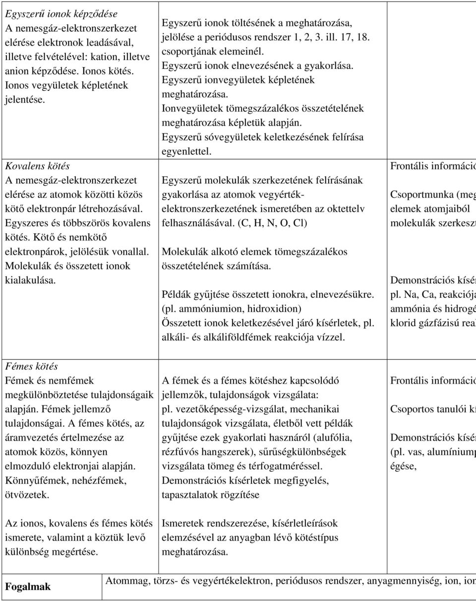 Molekulák és összetett ionok kialakulása. Egyszerű ionok töltésének a meghatározása, jelölése a periódusos rendszer 1, 2, 3. ill. 17, 18. csoportjának elemeinél.