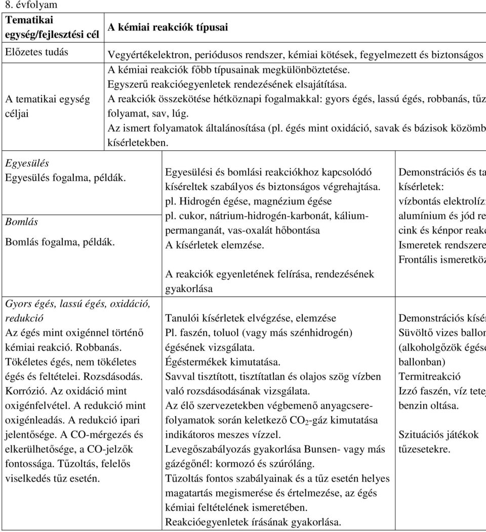 Az oxidáció mint oxigénfelvétel. A redukció mint oxigénleadás. A redukció ipari jelentősége. A CO-mérgezés és elkerülhetősége, a CO-jelzők fontossága. Tűzoltás, felelős viselkedés tűz esetén.