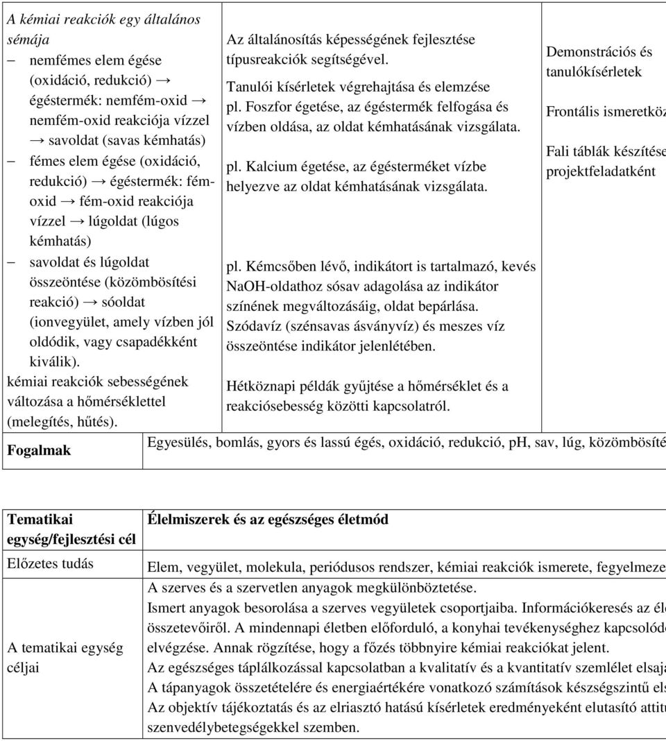 kiválik). kémiai reakciók sebességének változása a hőmérséklettel (melegítés, hűtés). Fogalmak Az általánosítás képességének fejlesztése típusreakciók segítségével.