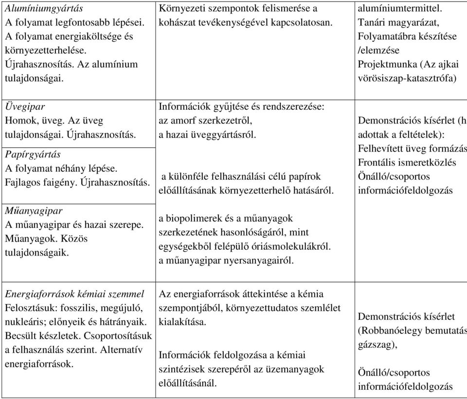 Környezeti szempontok felismerése a kohászat tevékenységével kapcsolatosan. Információk gyűjtése és rendszerezése: az amorf szerkezetről, a hazai üveggyártásról.
